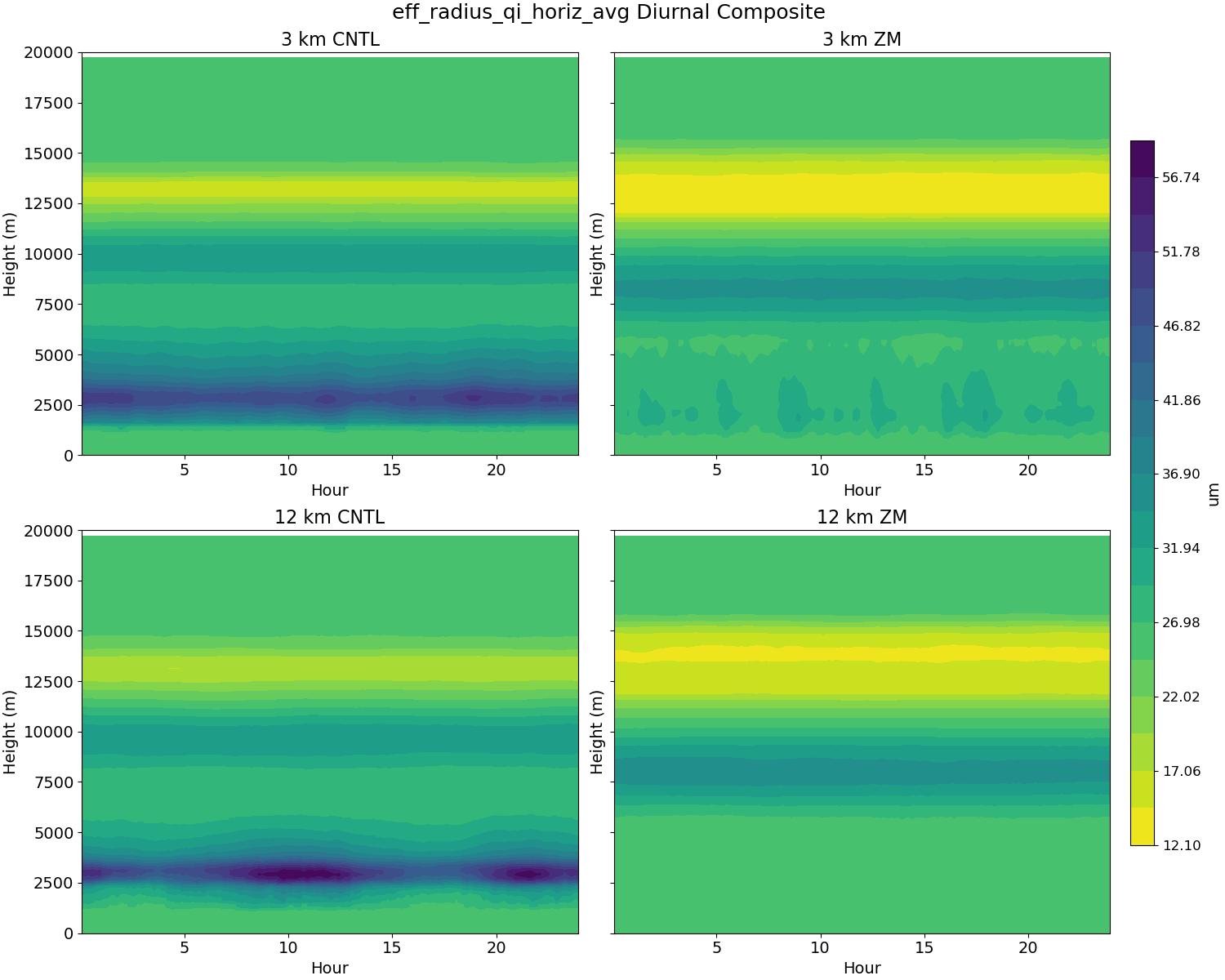 eff_radius_qi_horiz_avg_diurnal2d.jpg