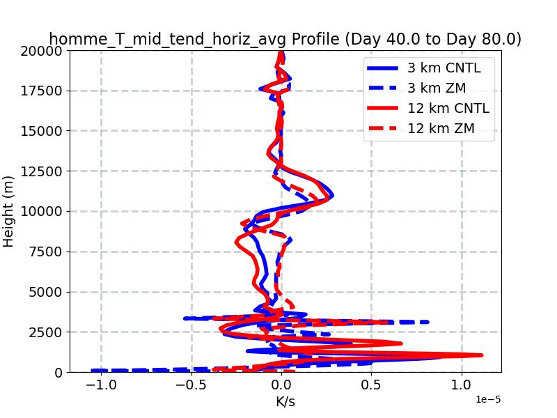 homme_T_mid_tend_horiz_avg_profile_window2.jpg