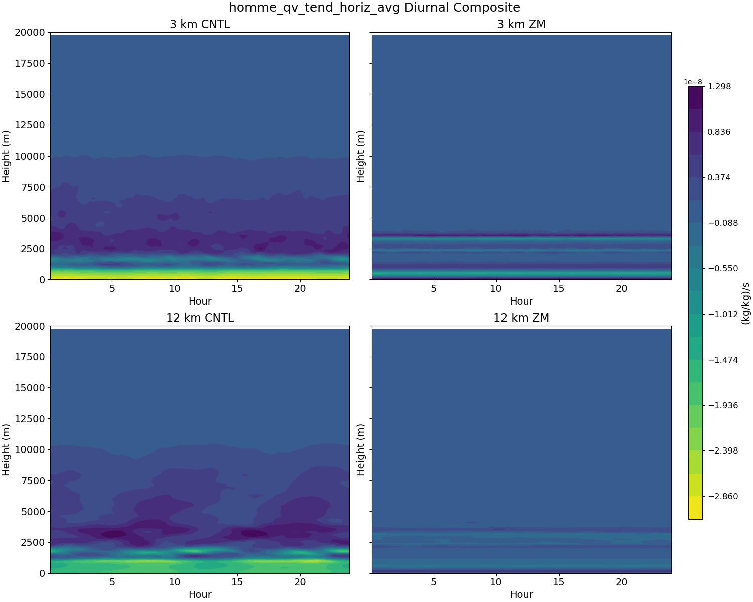 homme_qv_tend_horiz_avg_diurnal2d.jpg