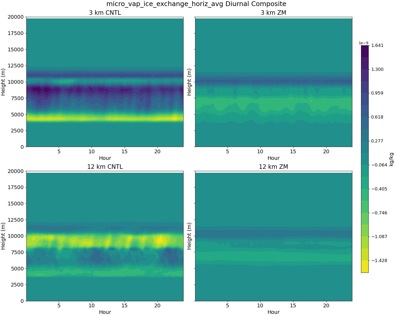 micro_vap_ice_exchange_horiz_avg_diurnal2d.jpg