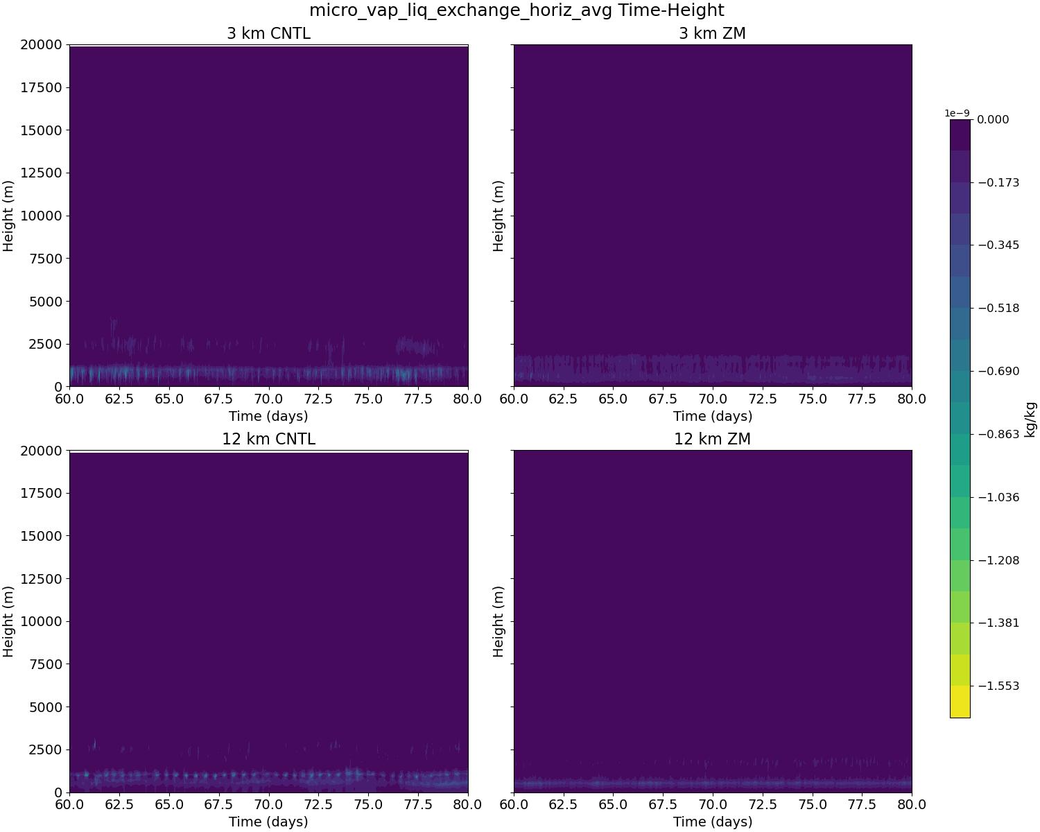 micro_vap_liq_exchange_horiz_avg_time_height.jpg