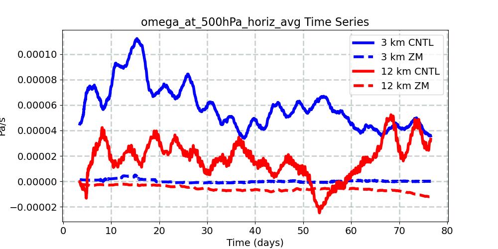 omega_at_500hPa_horiz_avg_timeseries.jpg