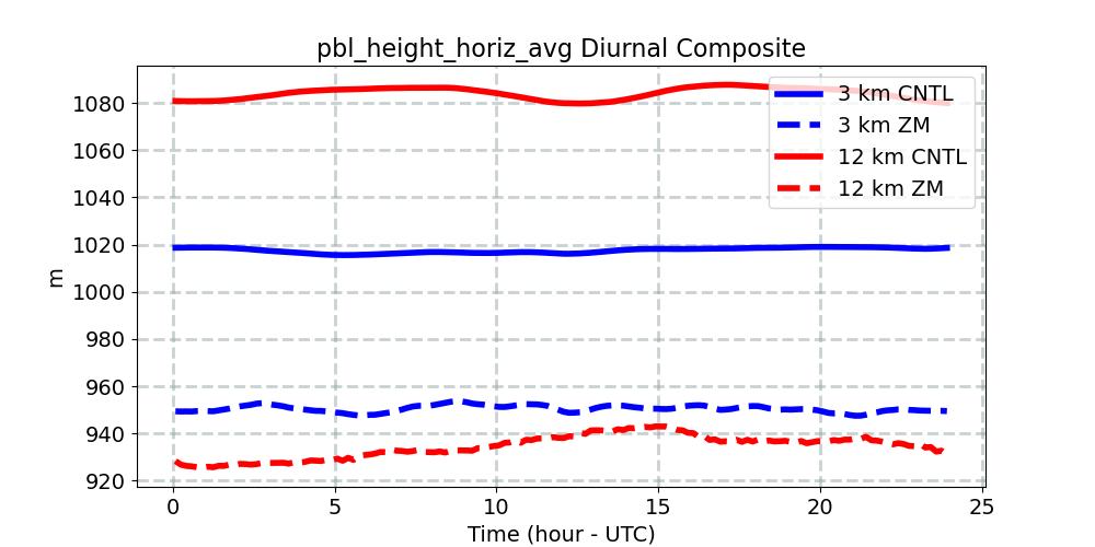 pbl_height_horiz_avg_diurnal1d.jpg