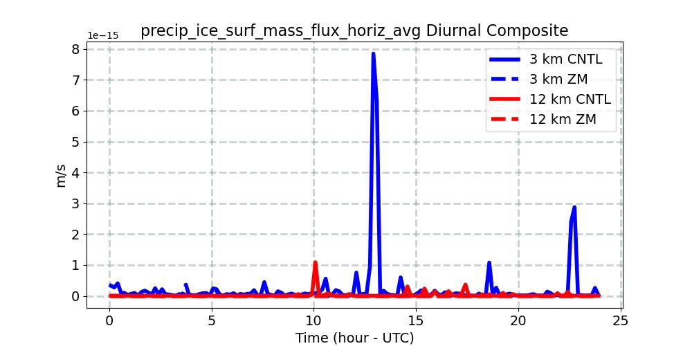 precip_ice_surf_mass_flux_horiz_avg_diurnal1d.jpg