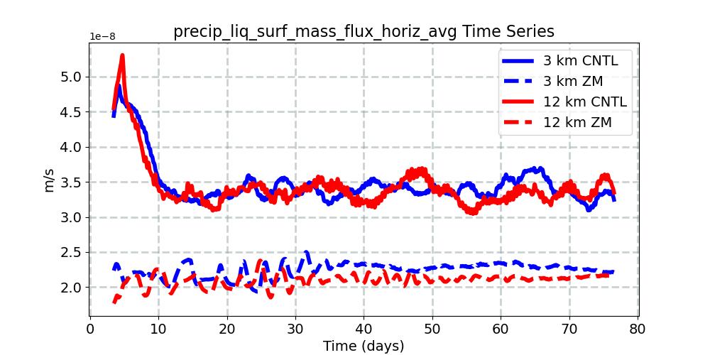 precip_liq_surf_mass_flux_horiz_avg_timeseries.jpg