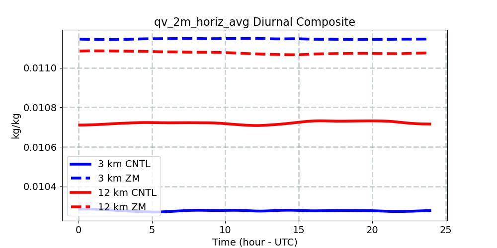 qv_2m_horiz_avg_diurnal1d.jpg