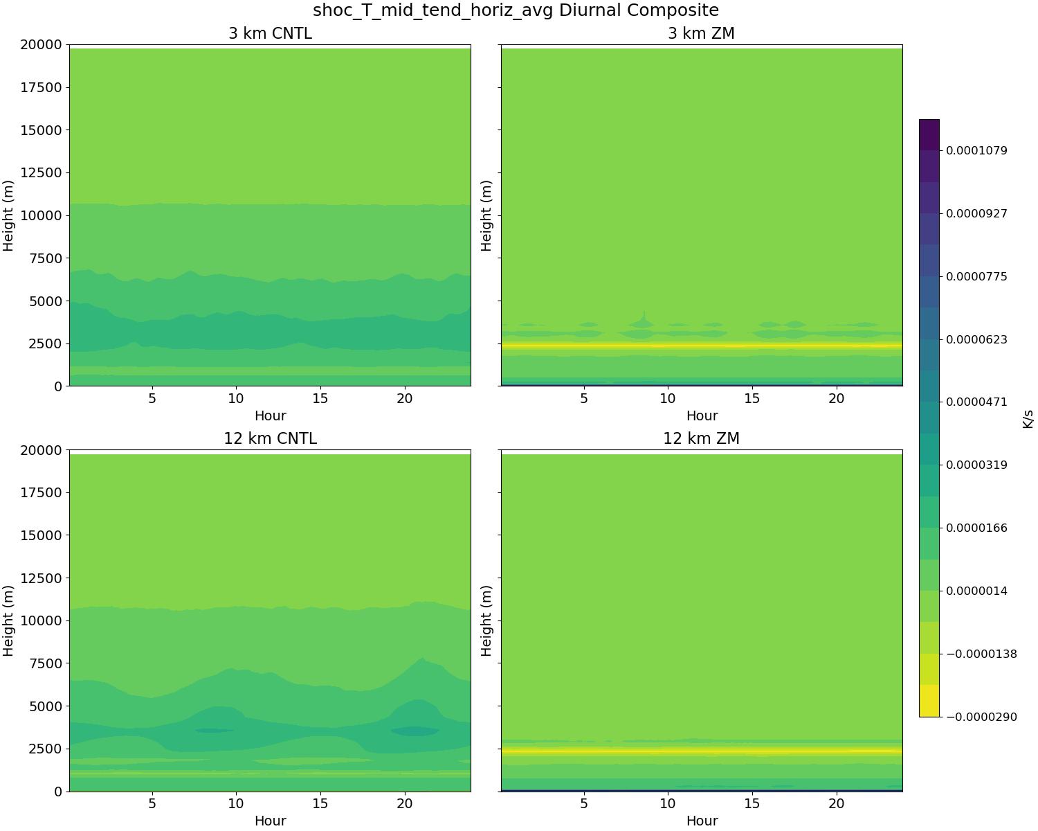 shoc_T_mid_tend_horiz_avg_diurnal2d.jpg