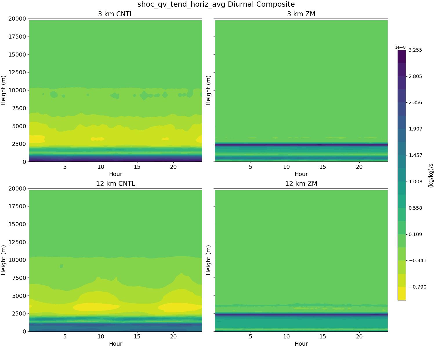 shoc_qv_tend_horiz_avg_diurnal2d.jpg