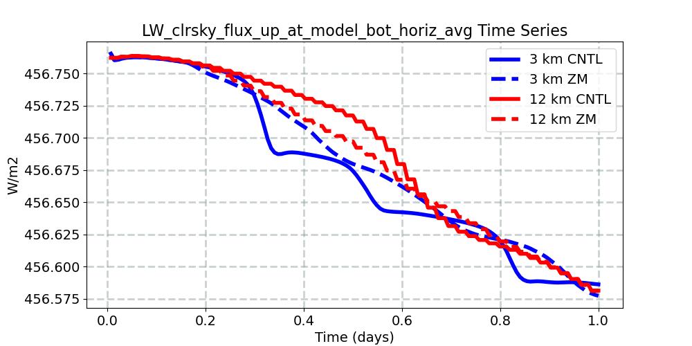 LW_clrsky_flux_up_at_model_bot_horiz_avg_timeseries.jpg
