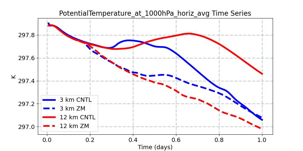PotentialTemperature_at_1000hPa_horiz_avg_timeseries.jpg