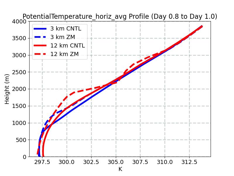 PotentialTemperature_horiz_avg_profile_window4.jpg