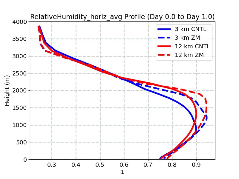 RelativeHumidity_horiz_avg_profile_window1.jpg