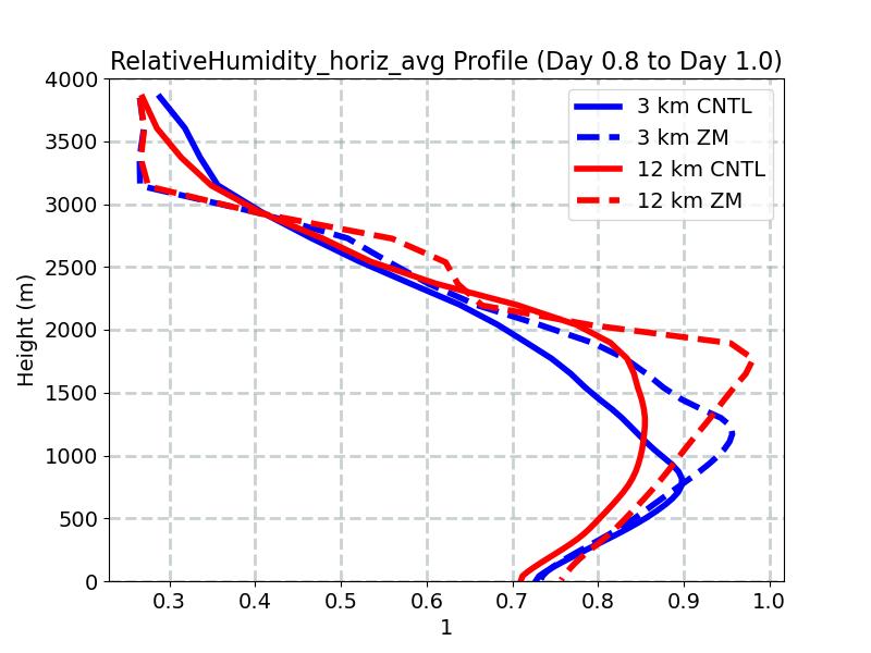 RelativeHumidity_horiz_avg_profile_window4.jpg