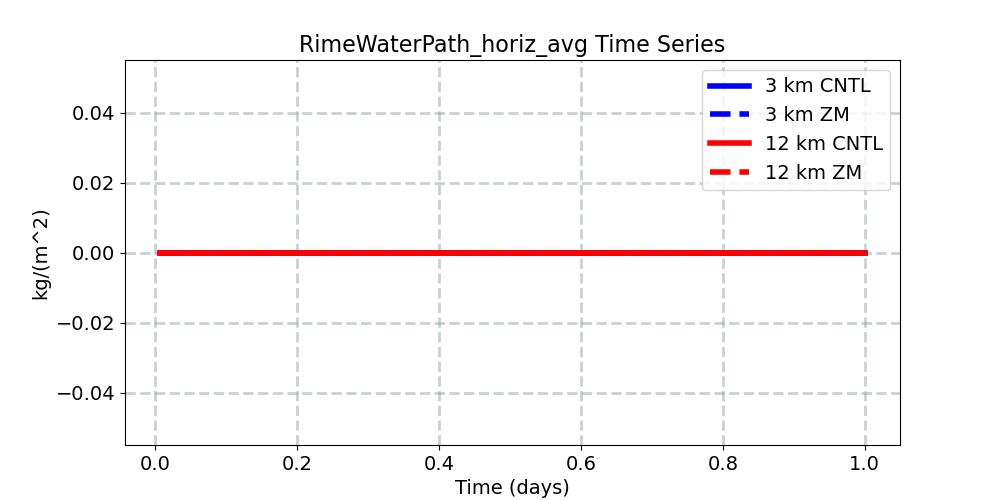 RimeWaterPath_horiz_avg_timeseries.jpg