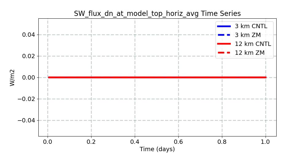 SW_flux_dn_at_model_top_horiz_avg_timeseries.jpg