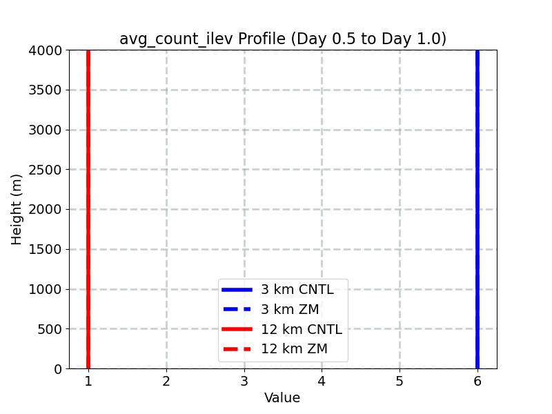 avg_count_ilev_profile_window3.jpg