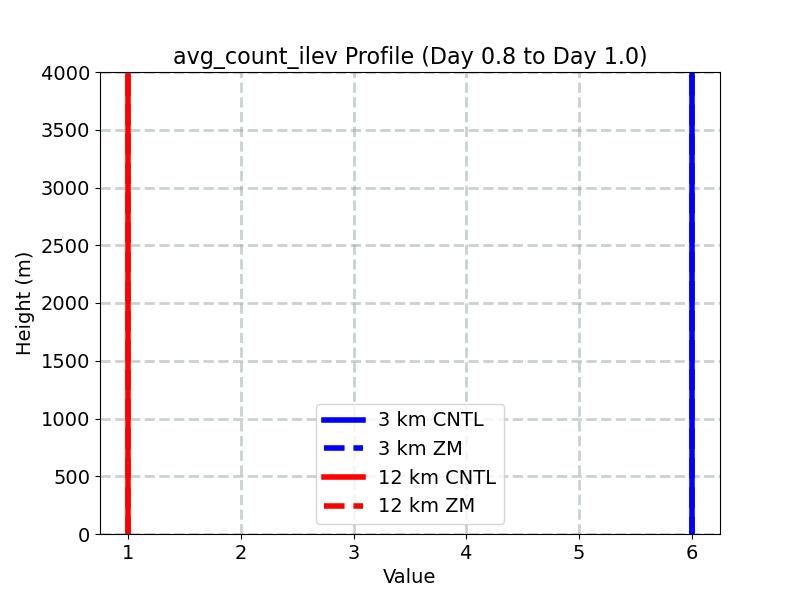 avg_count_ilev_profile_window4.jpg