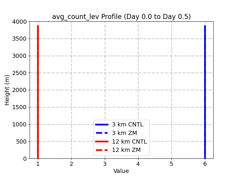 avg_count_lev_profile_window2.jpg