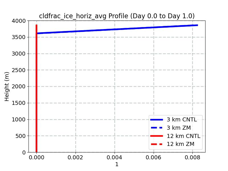cldfrac_ice_horiz_avg_profile_window1.jpg