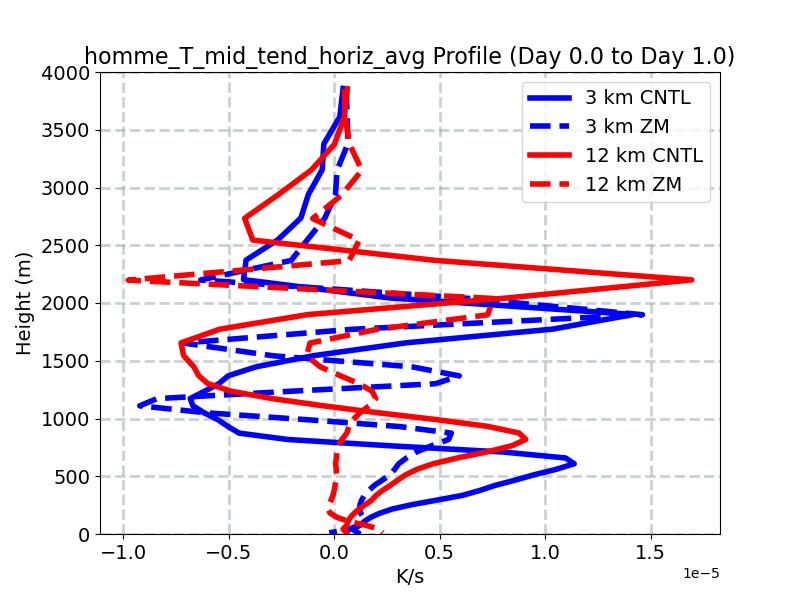 homme_T_mid_tend_horiz_avg_profile_window1.jpg