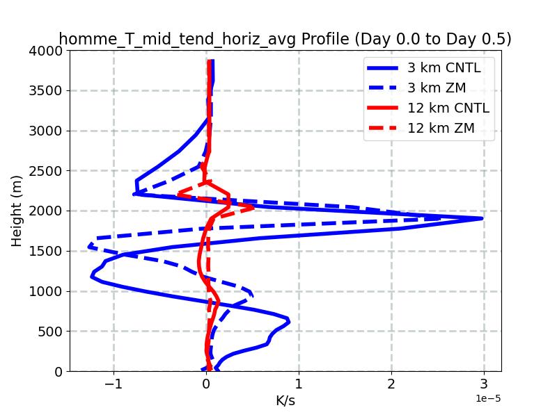 homme_T_mid_tend_horiz_avg_profile_window2.jpg