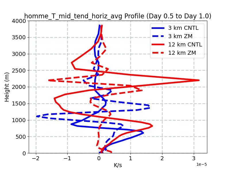 homme_T_mid_tend_horiz_avg_profile_window3.jpg