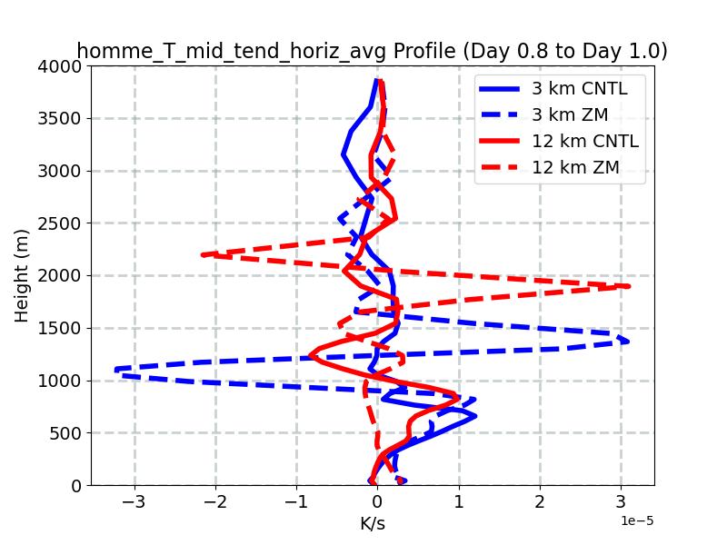 homme_T_mid_tend_horiz_avg_profile_window4.jpg