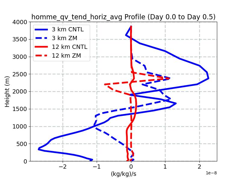 homme_qv_tend_horiz_avg_profile_window2.jpg