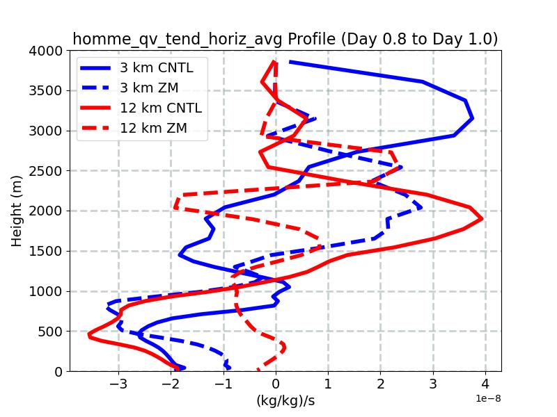 homme_qv_tend_horiz_avg_profile_window4.jpg