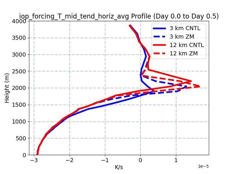 iop_forcing_T_mid_tend_horiz_avg_profile_window2.jpg