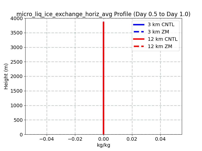 micro_liq_ice_exchange_horiz_avg_profile_window3.jpg