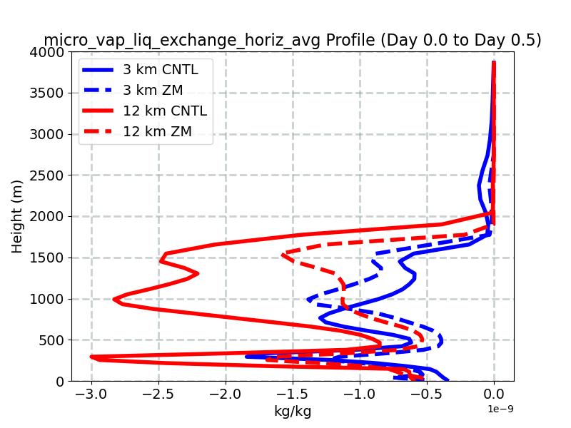micro_vap_liq_exchange_horiz_avg_profile_window2.jpg