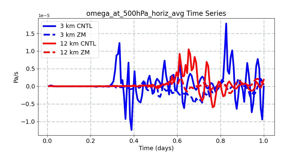 omega_at_500hPa_horiz_avg_timeseries.jpg