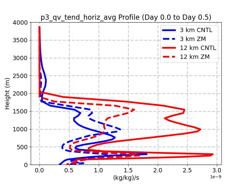 p3_qv_tend_horiz_avg_profile_window2.jpg