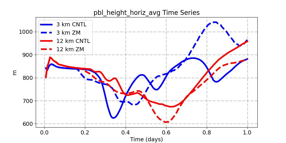 pbl_height_horiz_avg_timeseries.jpg