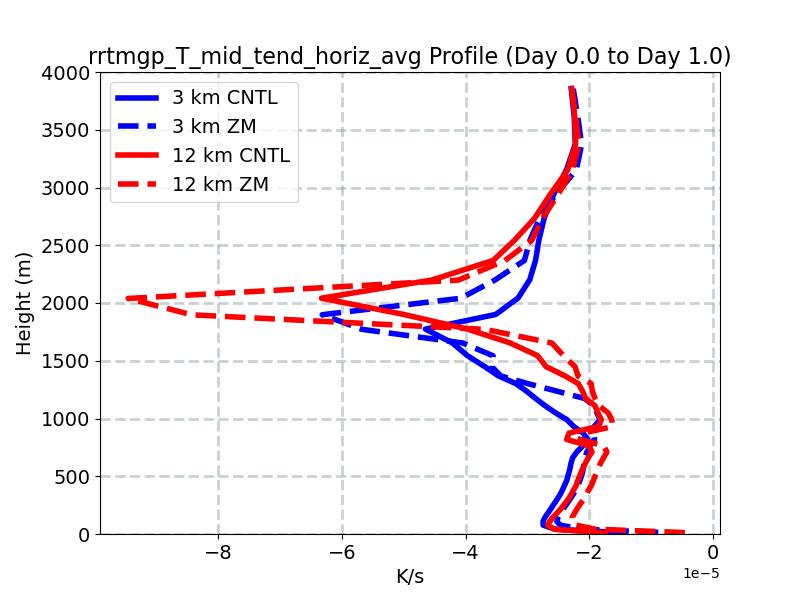 rrtmgp_T_mid_tend_horiz_avg_profile_window1.jpg
