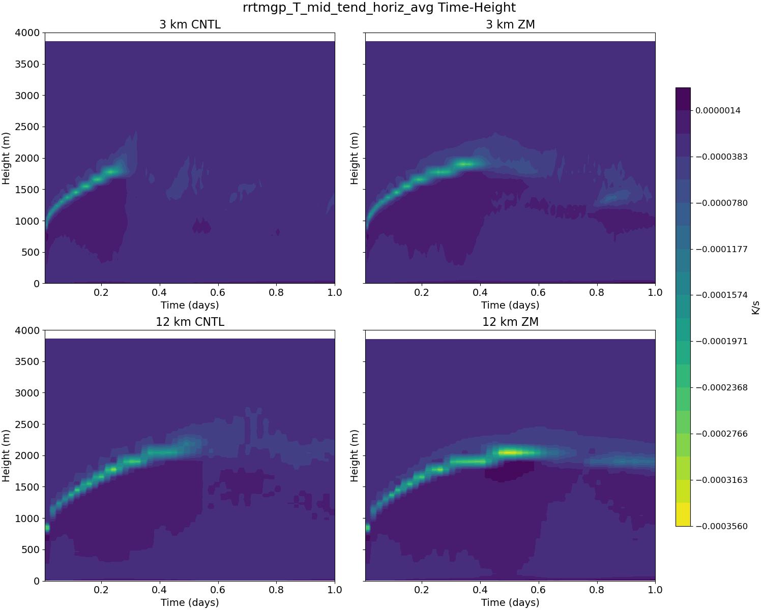 rrtmgp_T_mid_tend_horiz_avg_time_height.jpg