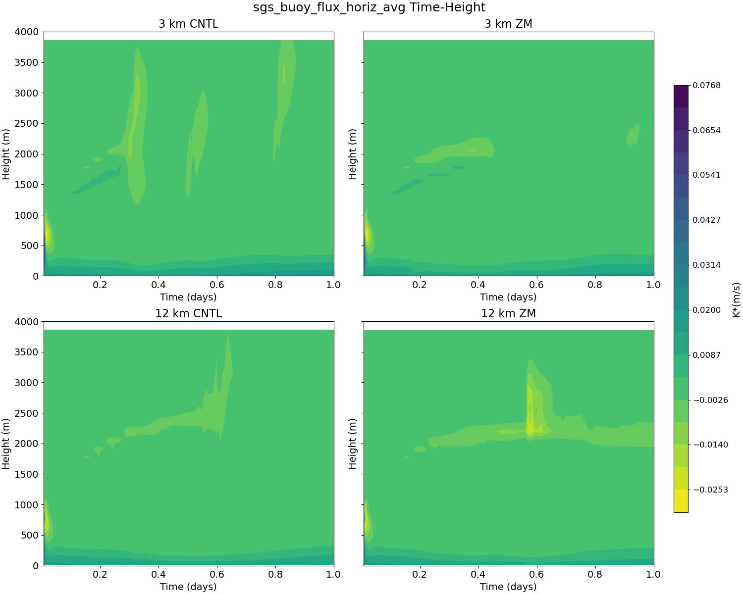 sgs_buoy_flux_horiz_avg_time_height.jpg