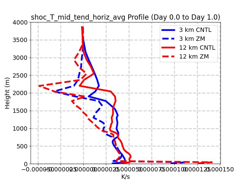 shoc_T_mid_tend_horiz_avg_profile_window1.jpg