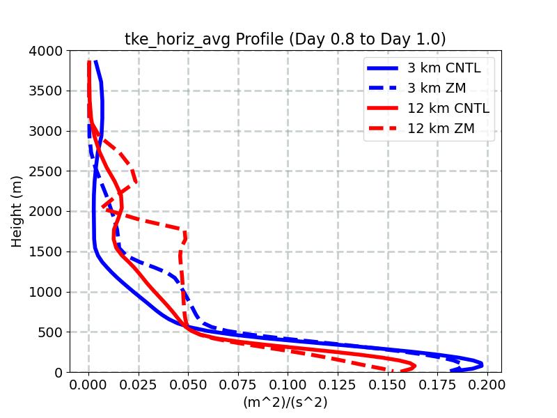 tke_horiz_avg_profile_window4.jpg
