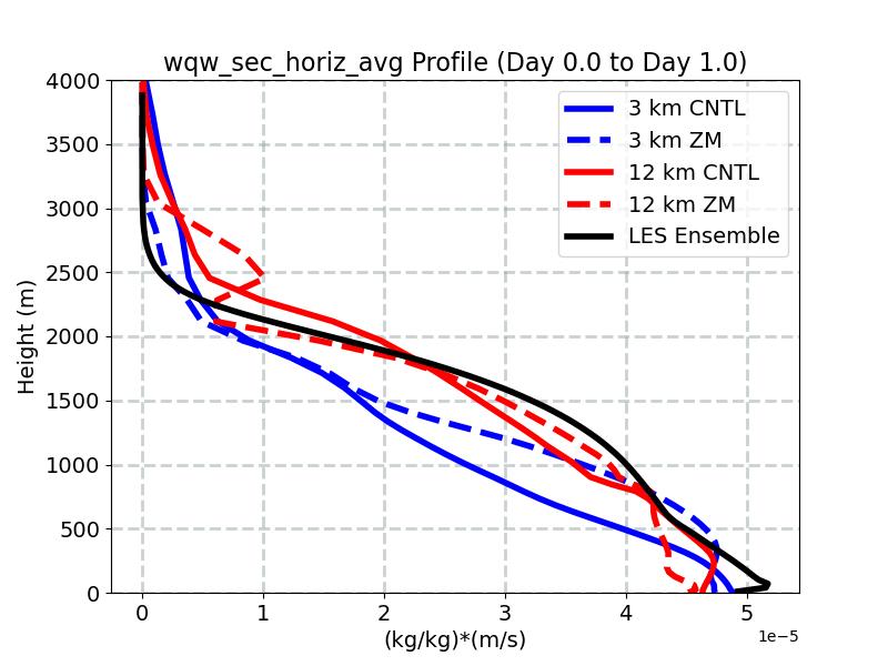 wqw_sec_horiz_avg_profile_window1.jpg