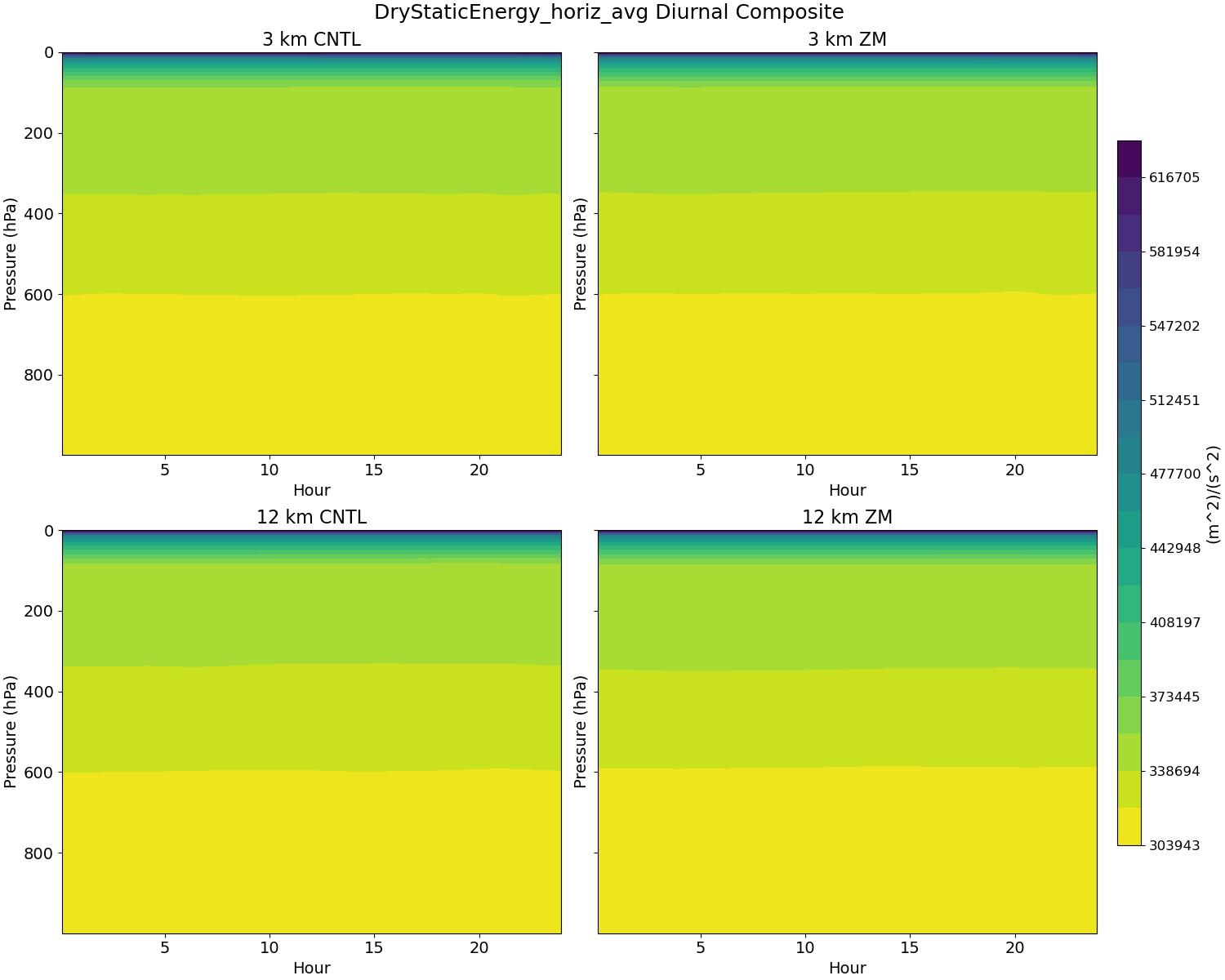 DryStaticEnergy_horiz_avg_diurnal2d.jpg
