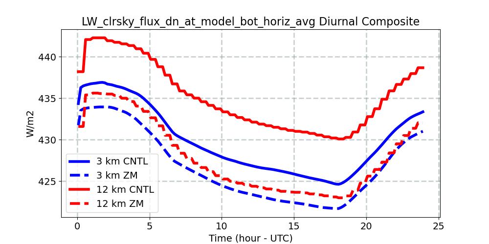 LW_clrsky_flux_dn_at_model_bot_horiz_avg_diurnal1d.jpg