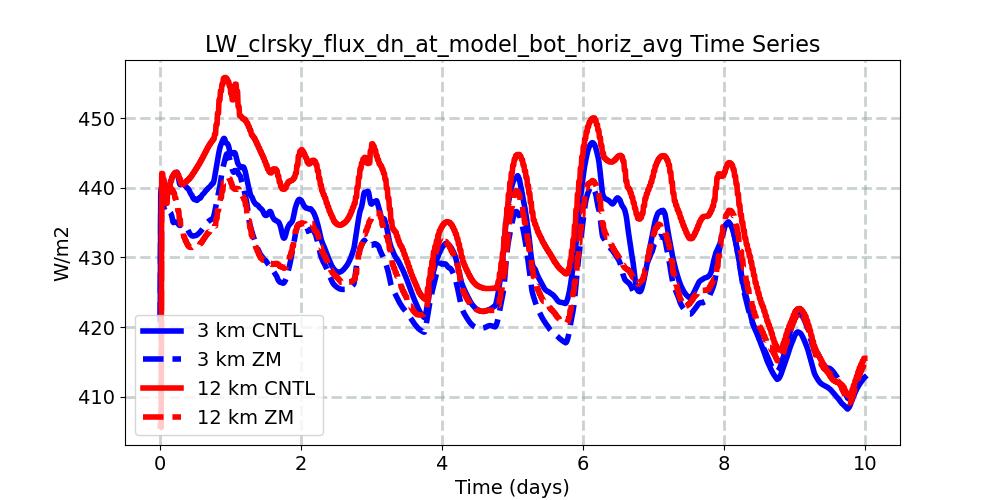 LW_clrsky_flux_dn_at_model_bot_horiz_avg_timeseries.jpg