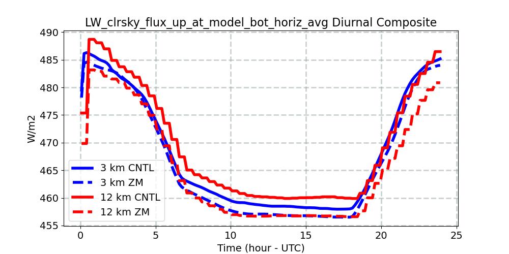 LW_clrsky_flux_up_at_model_bot_horiz_avg_diurnal1d.jpg