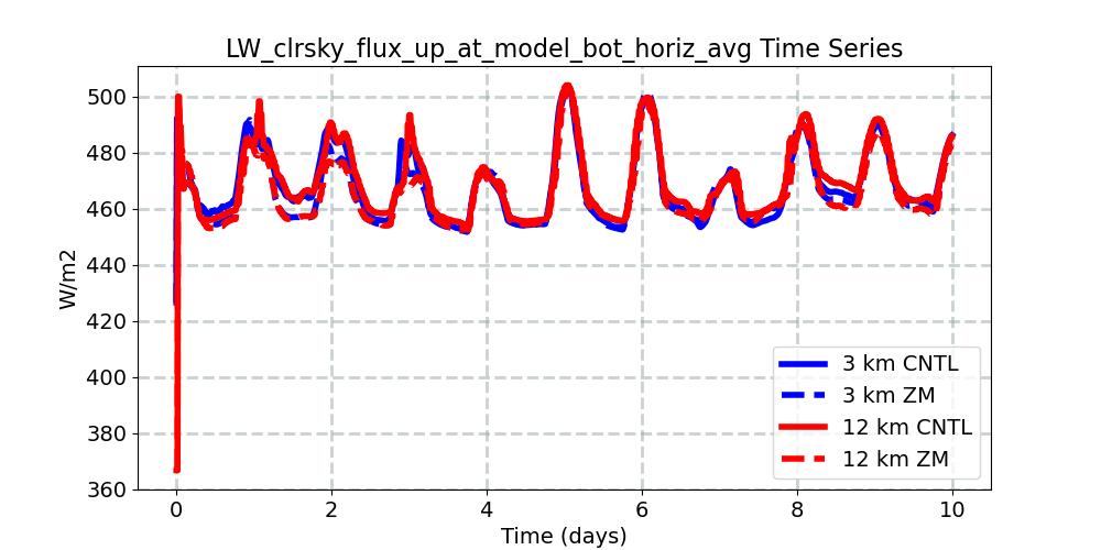 LW_clrsky_flux_up_at_model_bot_horiz_avg_timeseries.jpg