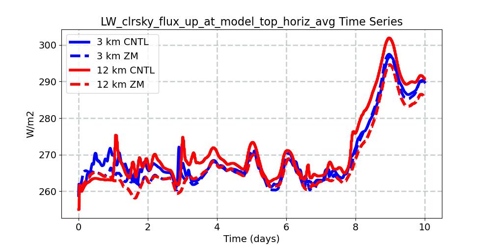 LW_clrsky_flux_up_at_model_top_horiz_avg_timeseries.jpg