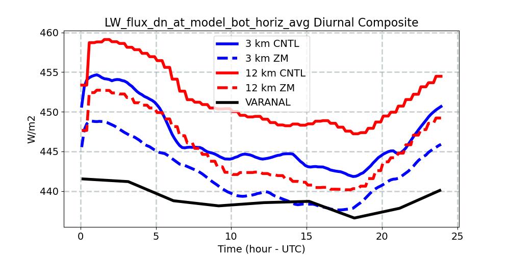LW_flux_dn_at_model_bot_horiz_avg_diurnal1d.jpg