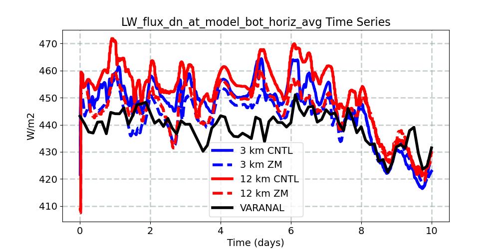 LW_flux_dn_at_model_bot_horiz_avg_timeseries.jpg