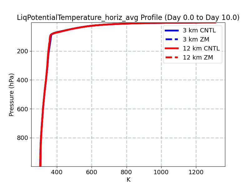 LiqPotentialTemperature_horiz_avg_profile_window1.jpg